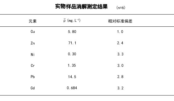 实物样品消解测定结果