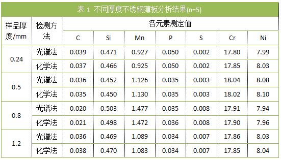 表1 不同厚度不锈钢薄板分析结果(n=5)