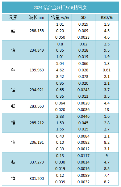 2024铝合金分析方法精密度