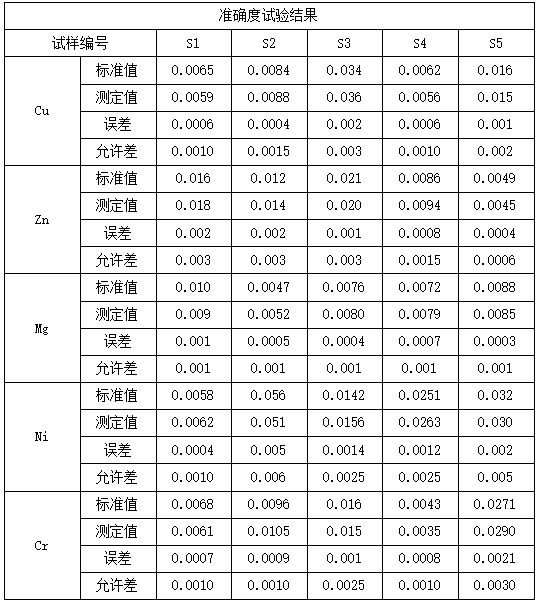 准确度试验结果