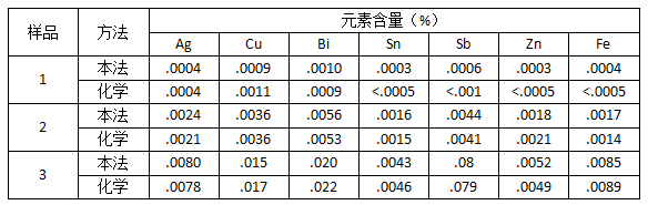 仪器与化学分析对照1