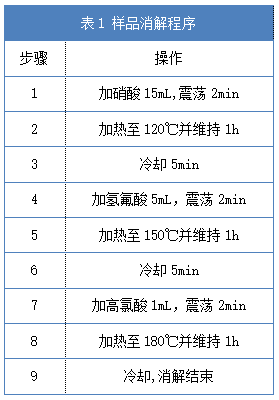 表1 样品消解程序