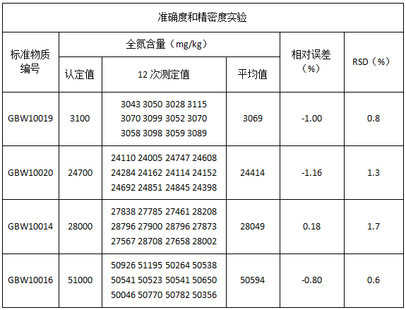 准确度和精密度实验