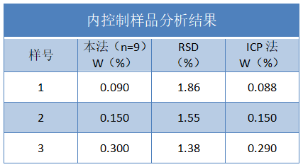 内控制样品分析结果