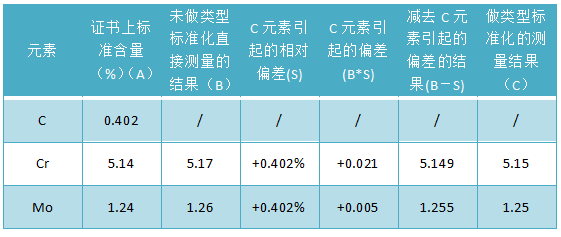 测量结果