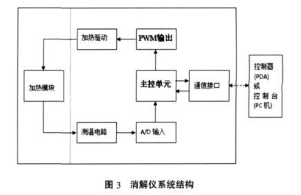 消解仪系统结构