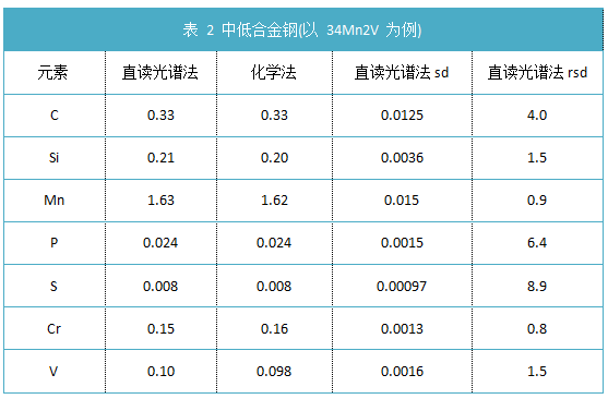 表 2 中低合金钢(以 34Mn2V 为例)