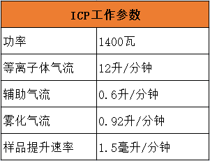 ICP工作参数