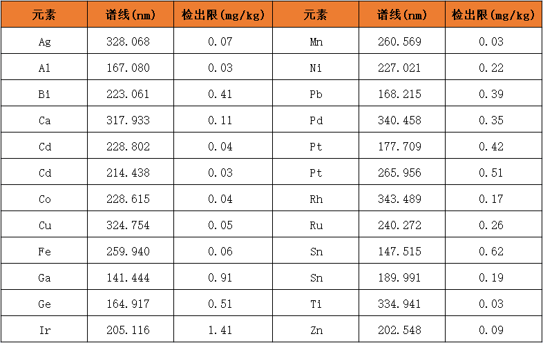 金样品测定选用的谱线和检出限