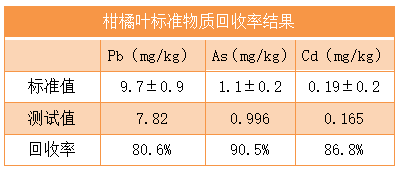柑橘叶标准物质回收率结果