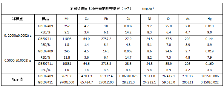 不同称样量8种元素的测定结果