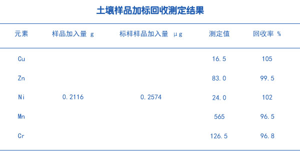 土壤样品加标回收测定结果