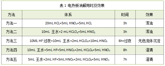 表1 电热板消解用时及效果