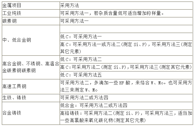 金属消解方法对应表