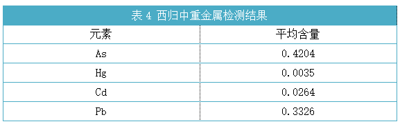 表4 西归中重金属检测结果