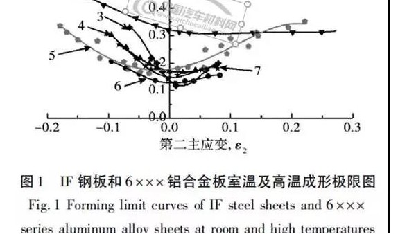 汽车用6系铝合金及其冲压成形性研究综述