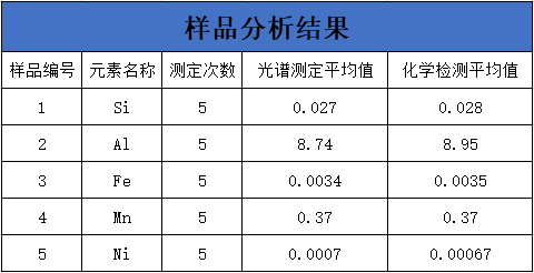 样品分析结果