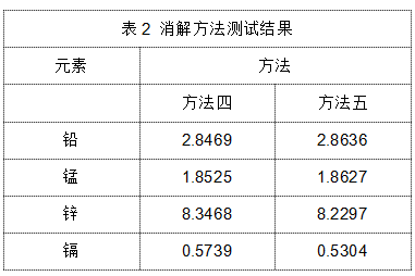 表2 消解方法测试结果