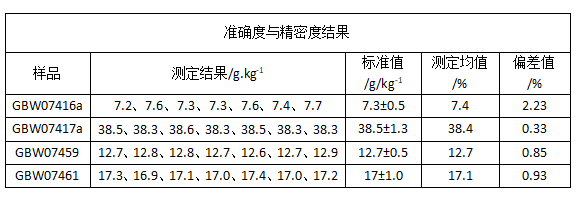 准确度与精密度结果