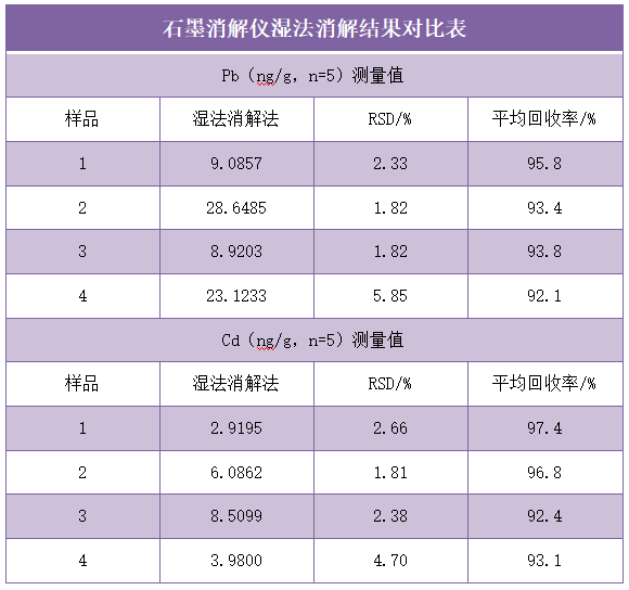 石墨消解仪湿法消解结果对比表