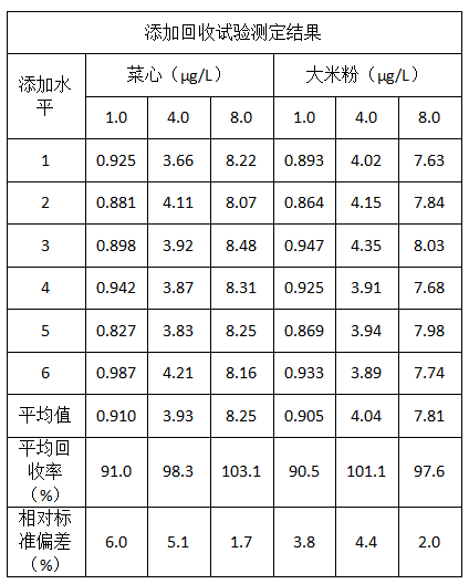 添加回收试验测定结果