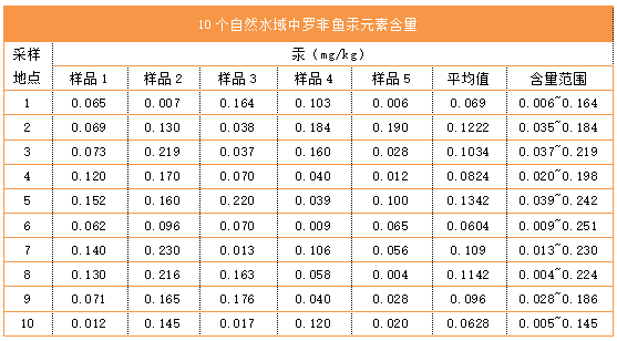 10个自然水域中罗非鱼汞元素含量