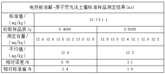 电热板消解-原子荧光法土壤标准样品测定结果(As)