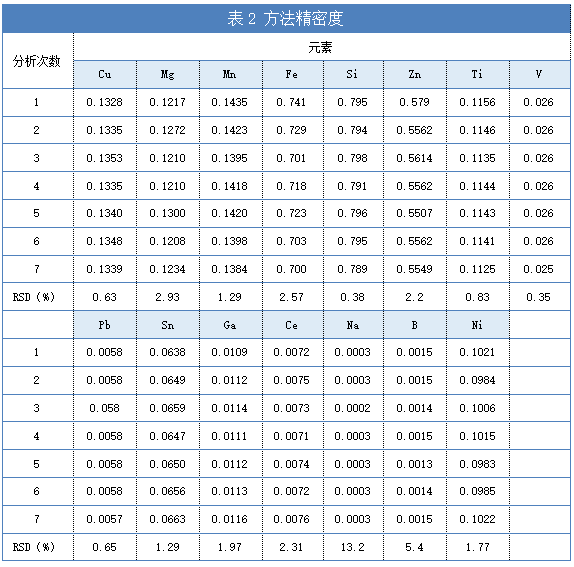 表2 方法精密度