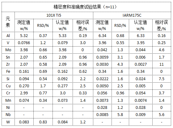 精密度和准确度试验结果（n=11）