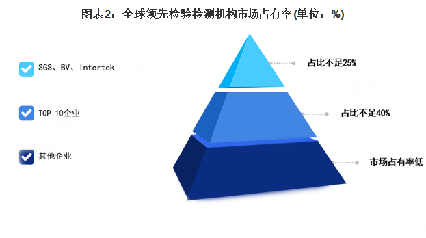 全球领先检验检测机构市场占有率