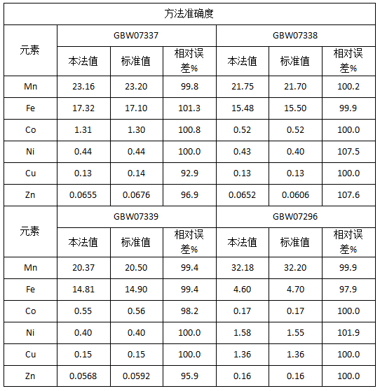 方法准确度