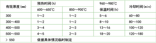 锤锻模具的保温和油冷时间(45Cr2NiMoVSi)表