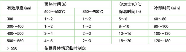 锤锻模具的保温和油冷时间(B2钢)表