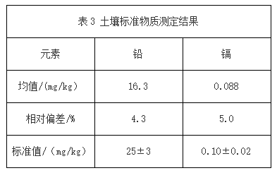 表3 土壤标准物质测定结果