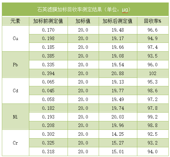 石英滤膜加标回收率测定结果