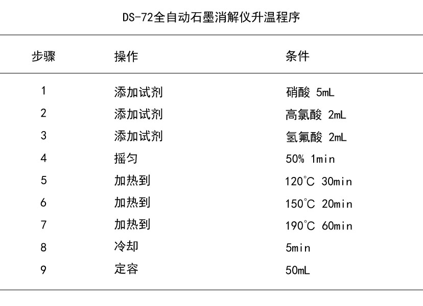 DS-72全自动石墨消解仪升温程序