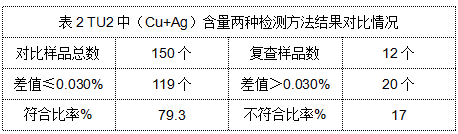 表2 TU2中（Cu+Ag）含量两种检测方法结果对比情况