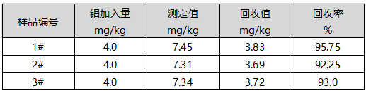 回收率测定结果