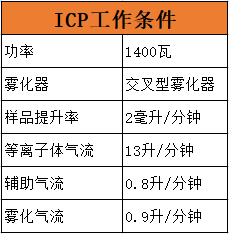 ICP工作条件