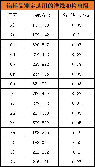 镍样品测定所选用的谱线和检出限