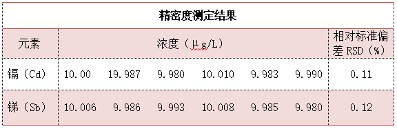 精密度测定结果